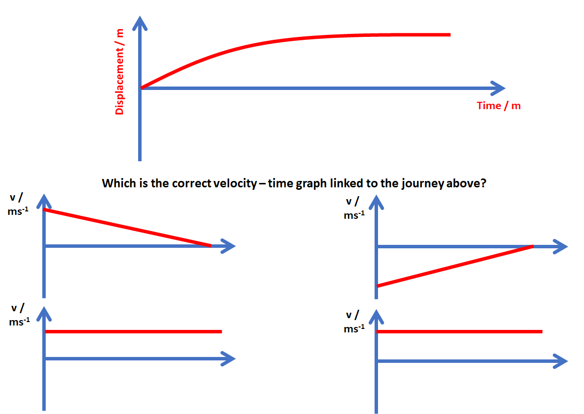 Kinematics graphs - get out of negative ALPs | QuizWhizzer