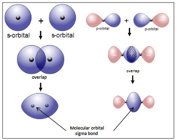 Hybridization in chemical bonding | QuizWhizzer