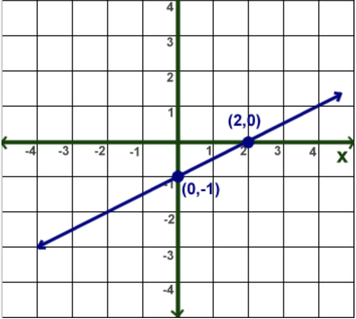 Linear Function Graph Key Features Review | QuizWhizzer